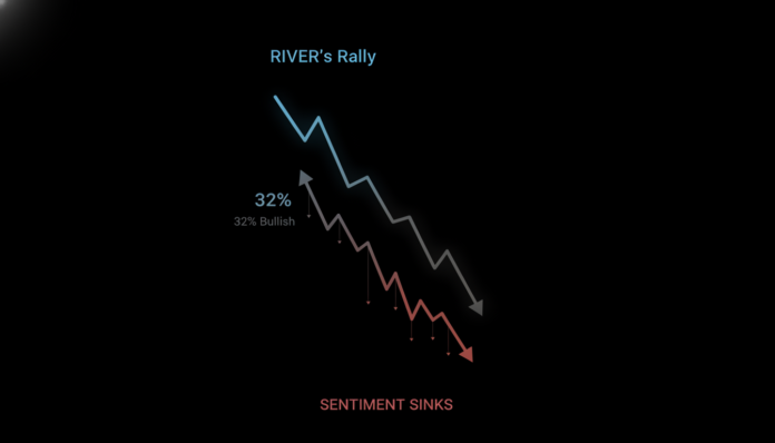 Sentiment Sinks as RIVER's Rally Erased: 32% Bullish Amid Capital Outflows