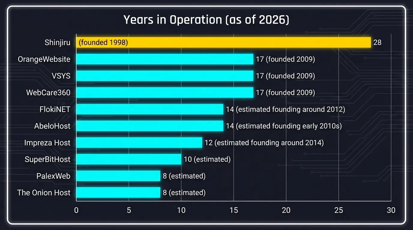 Horizontal bar chart comparing the years of operation for the 10 best bitcoin offshore hosting providers in 2026, with Shinjiru leading at 28 years and several providers operating for 17 years since 2009.