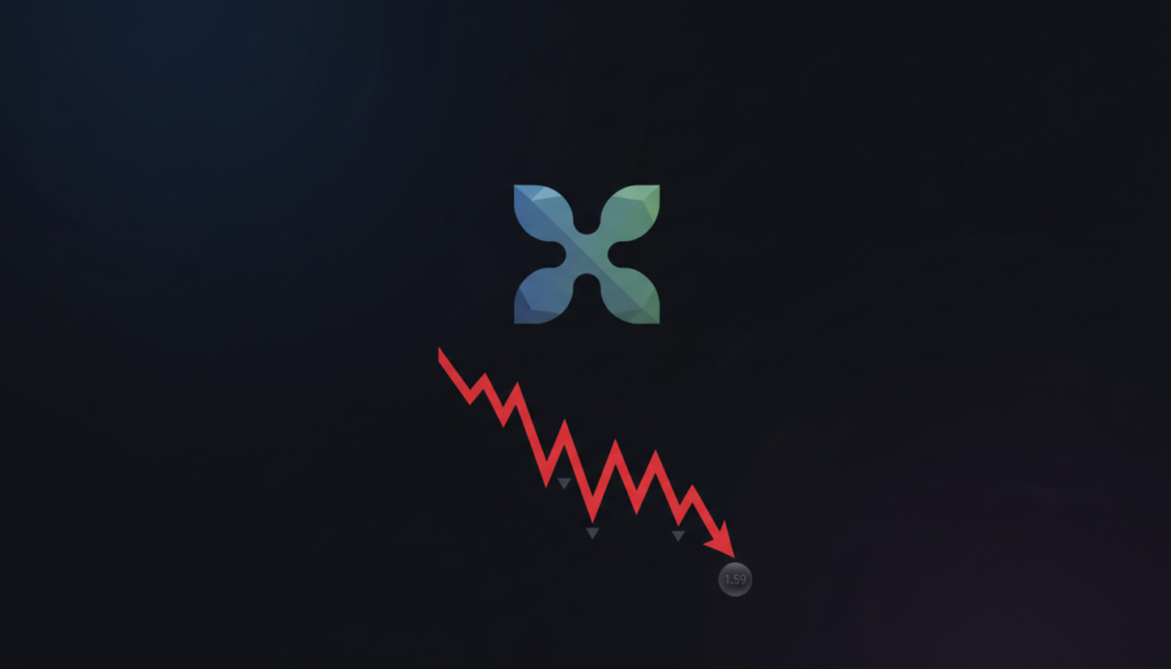 XRP Slides 13% to $1.59 as Bearish Corrective Trend Takes Hold