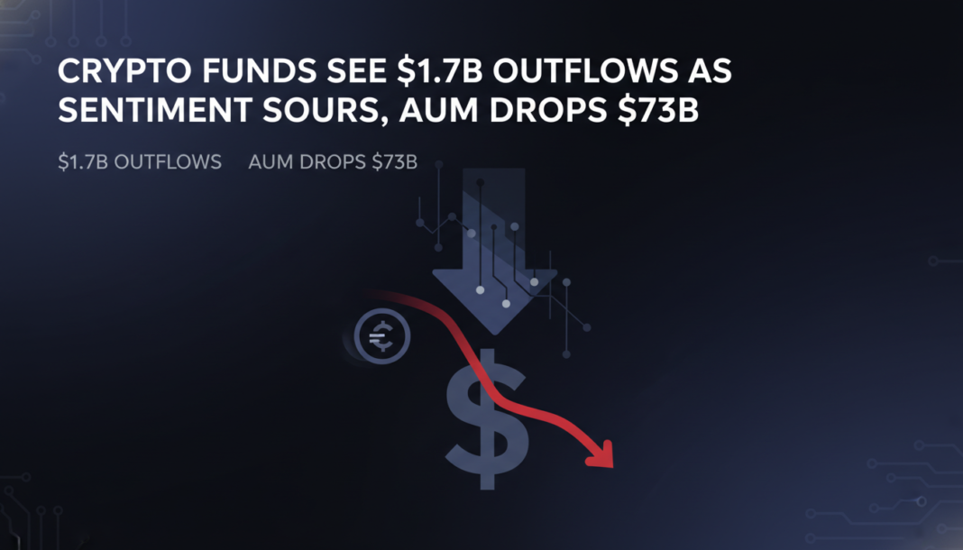 Crypto Funds See $1.7B Outflows as Sentiment Sours, AUM Drops $73B
