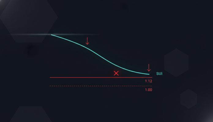 SUI Price Holds Key $1.12 Support but Bearish Indicators Signal Drop to $1.00