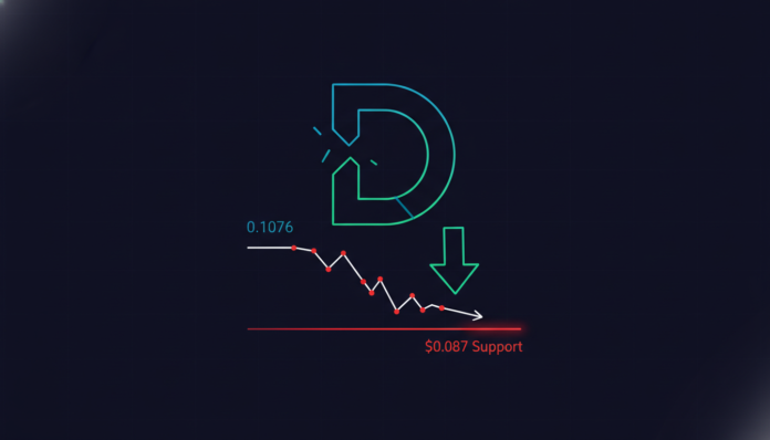 Dogecoin Struggles at $0.1076 as Price Aims for Key $0.087 Support