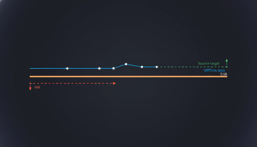 VIRTUAL tests $0.58 support; a break risks $0.20, bounce targets $0.73.
