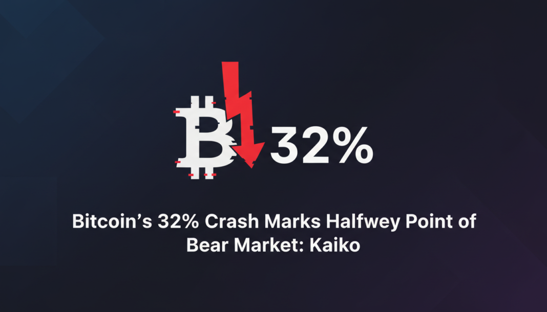 Bitcoin's 32% Crash Marks Halfway Point of Bear Market: Kaiko