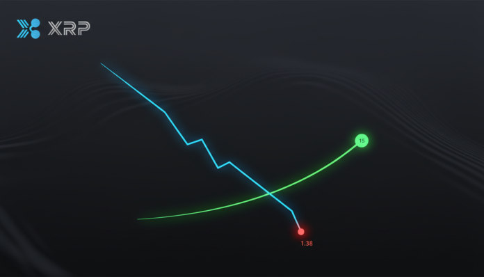 XRP Price Correction Hits $1.38 as Analysts See Long-Term $15 Target