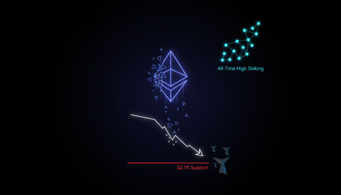 Ethereum Breaks Key $2.1K Support; Whales Sell as Staking Hits All-Time High