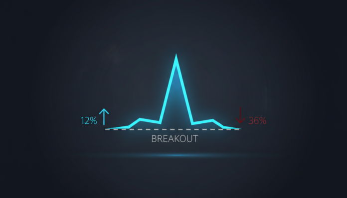 DEEP Surges 12%, Breakout Tested as Spot Volume Declines 36%