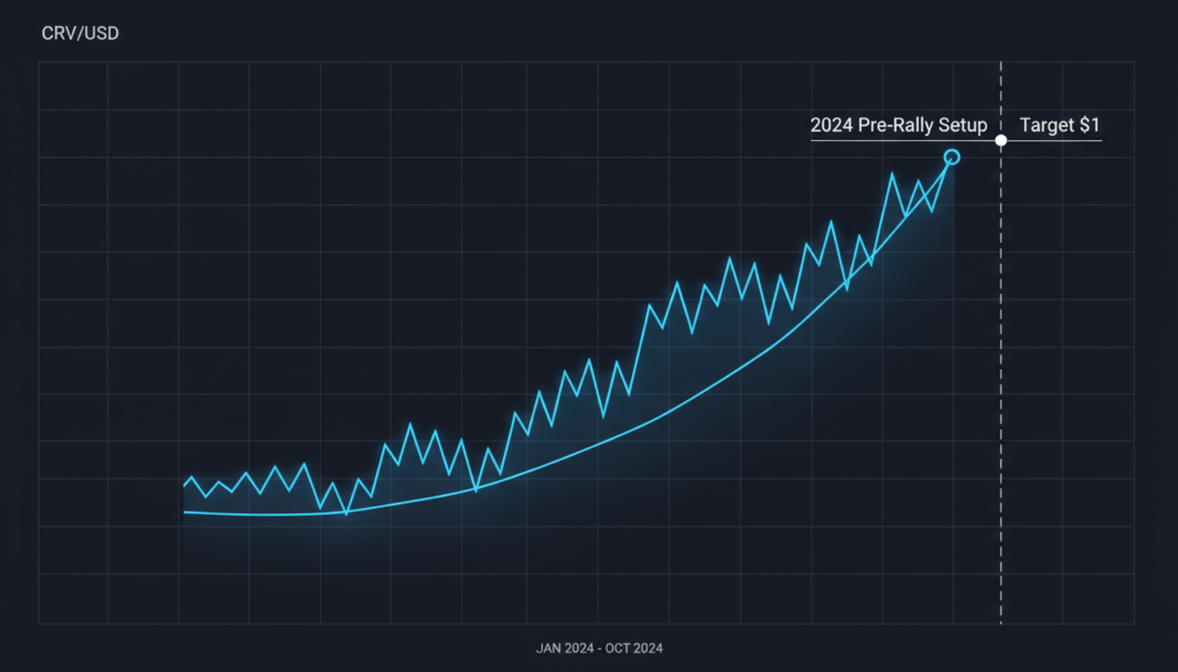 CRV Price Pattern Mirrors 2024 Pre-Rally Setup, Target $1