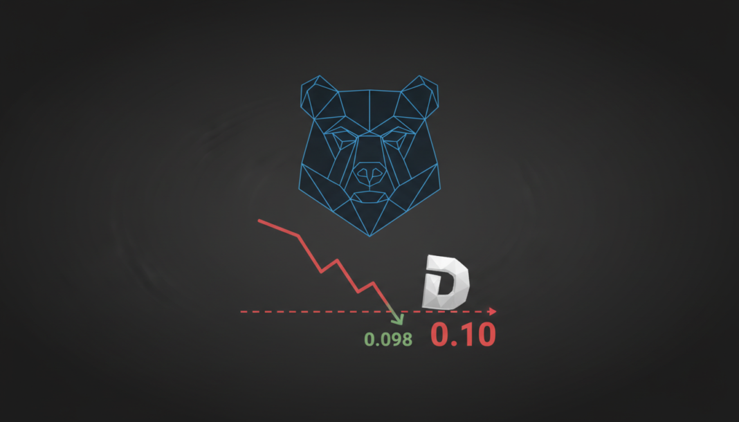 Bearish Pressure Intensifies: Dogecoin Slumps Below $0.10 Despite Slight Rebound to $0.098