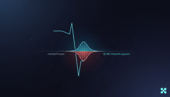 XRP sees largest realized losses since 2022, price compresses near $1.40 channel support.