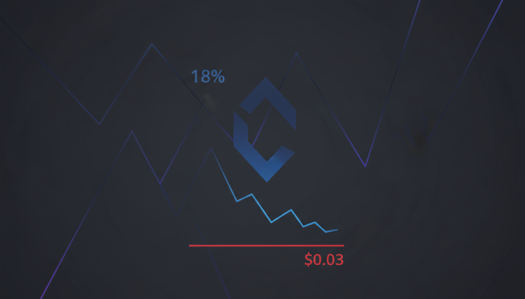 Chiliz (CHZ) Plunges 18% Weekly, Tests Critical Support at $0.03
