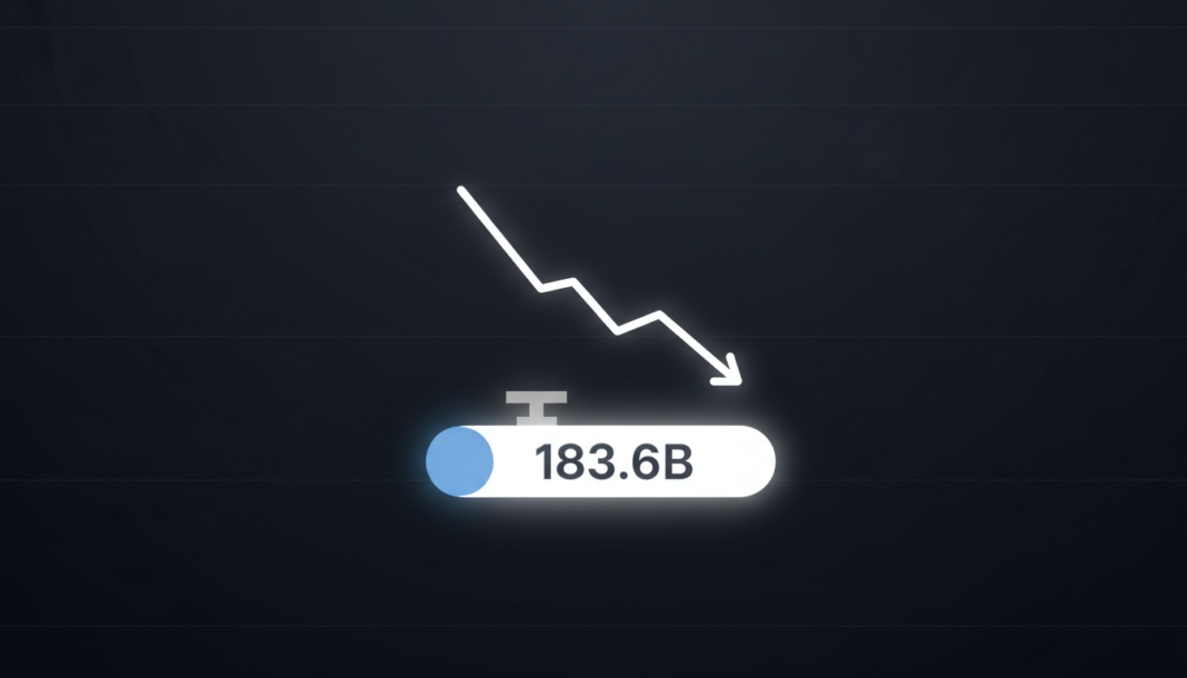 Tether posts two-month market cap decline, hitting $183.6B.