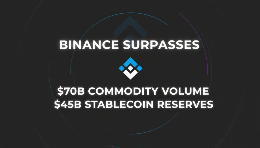 Binance Surpasses $70B Commodity Volume, $45B Stablecoin Reserves