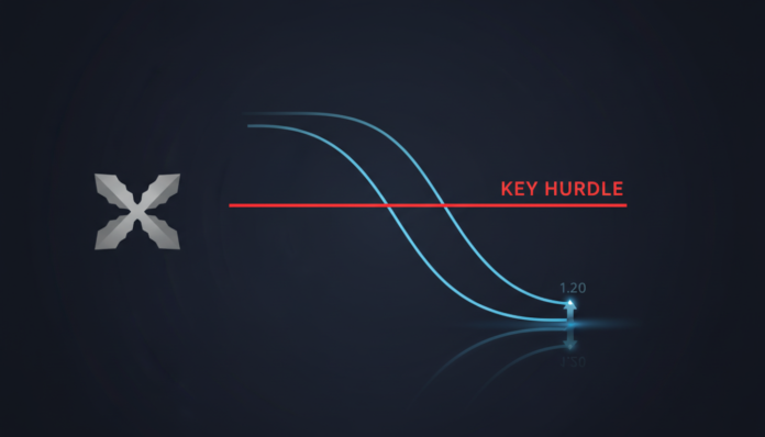 XRP Stuck in Downtrend, Rebounds from $1.20 but Faces Key Hurdle