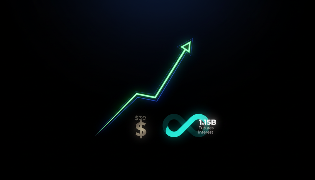 Hype Nears $30 on Bullish Breakout and $1.15B Futures Interest