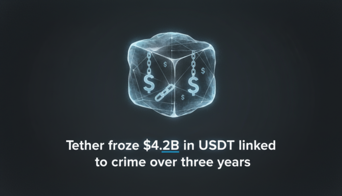Tether froze $4.2B in USDT linked to crime over three years