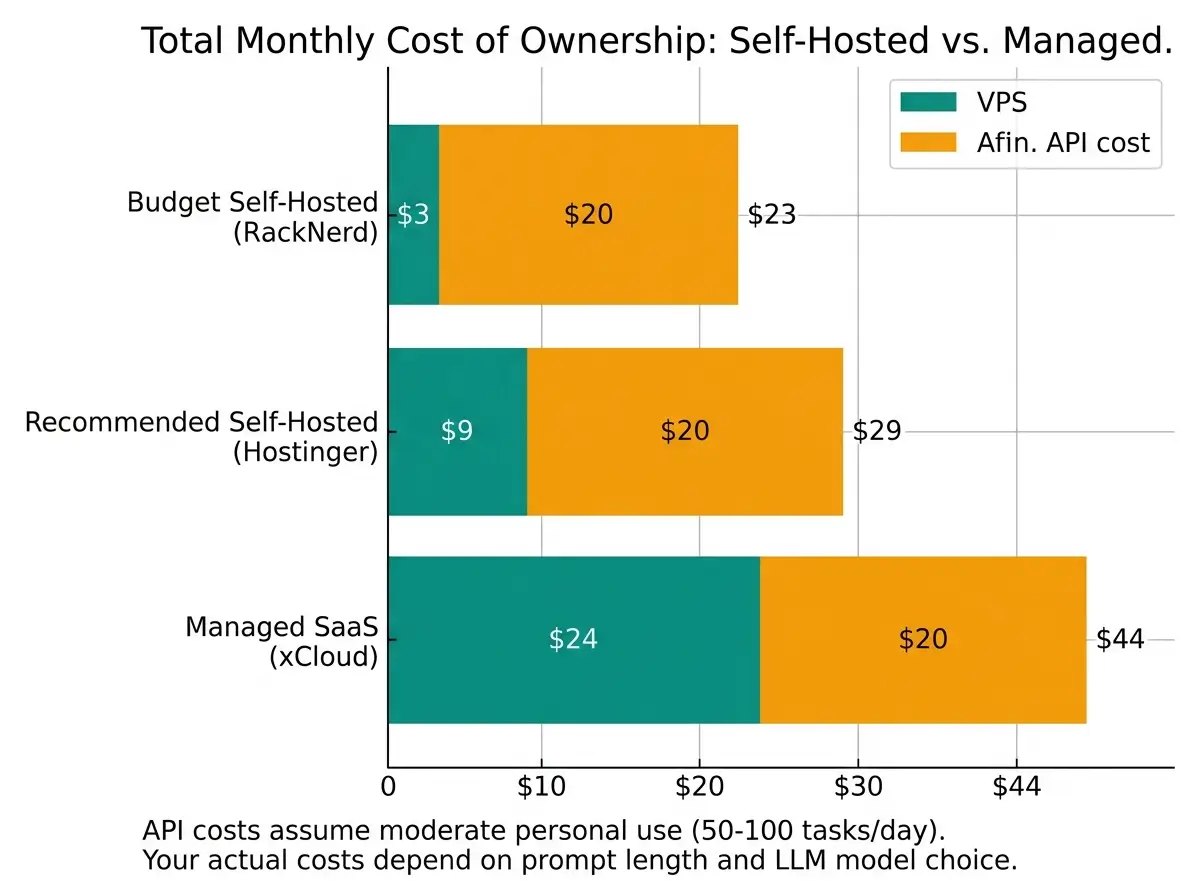 Stacked bar chart comparing total monthly cost of self-hosted OpenClaw on RackNerd and Hostinger versus managed xCloud SaaS