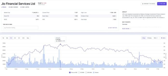 Jio Financial Shares Near Rs. 220 Bottom, Analysts Eye Rebound to Rs. 300