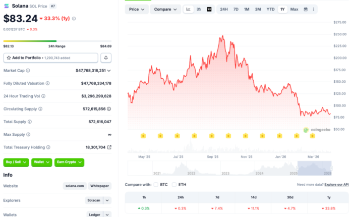 Solana Price Dips 72% From 2025 Peak, Analysts See Possible Entry Point