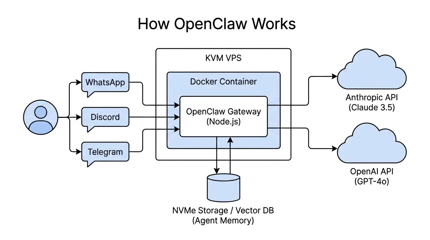 Technical architecture diagram showing OpenClaw gateway inside Docker on a KVM VPS, connecting users to LLM APIs and NVMe storage