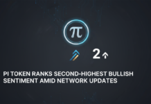 Pi Token Ranks Second-Highest Bullish Sentiment Amid Network Updates Pi Token Ranks Second-Highest Bullish Sentiment Amid Network Updates
