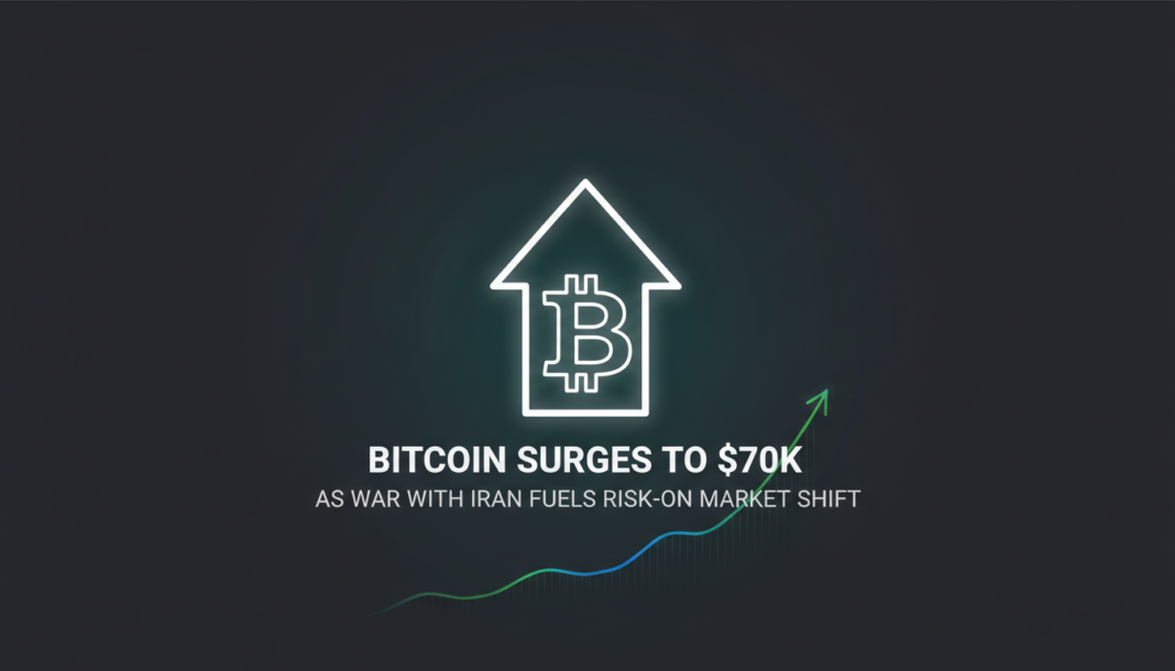 Bitcoin Surges to $70K as War With Iran Fuels Risk-On Market Shift