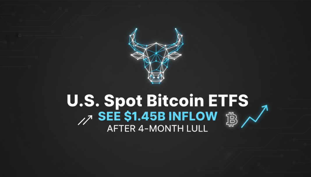 U.S. Spot Bitcoin ETFs See $1.45B Inflow After 4-Month Lull