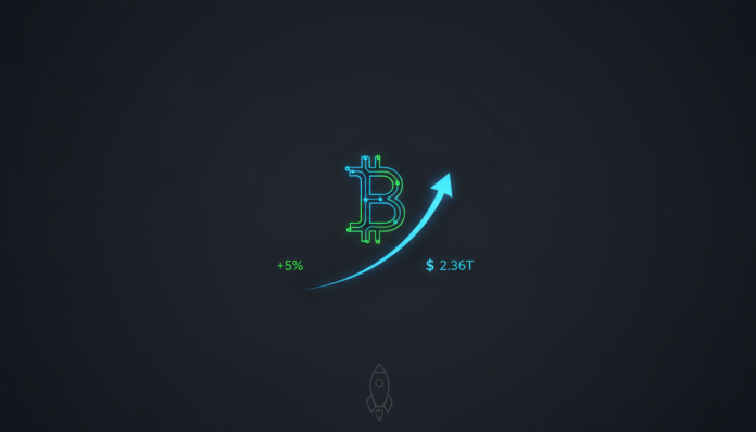 Crypto Market Soars Above 5% to $2.36 Trillion as Bitcoin Nears $70,000