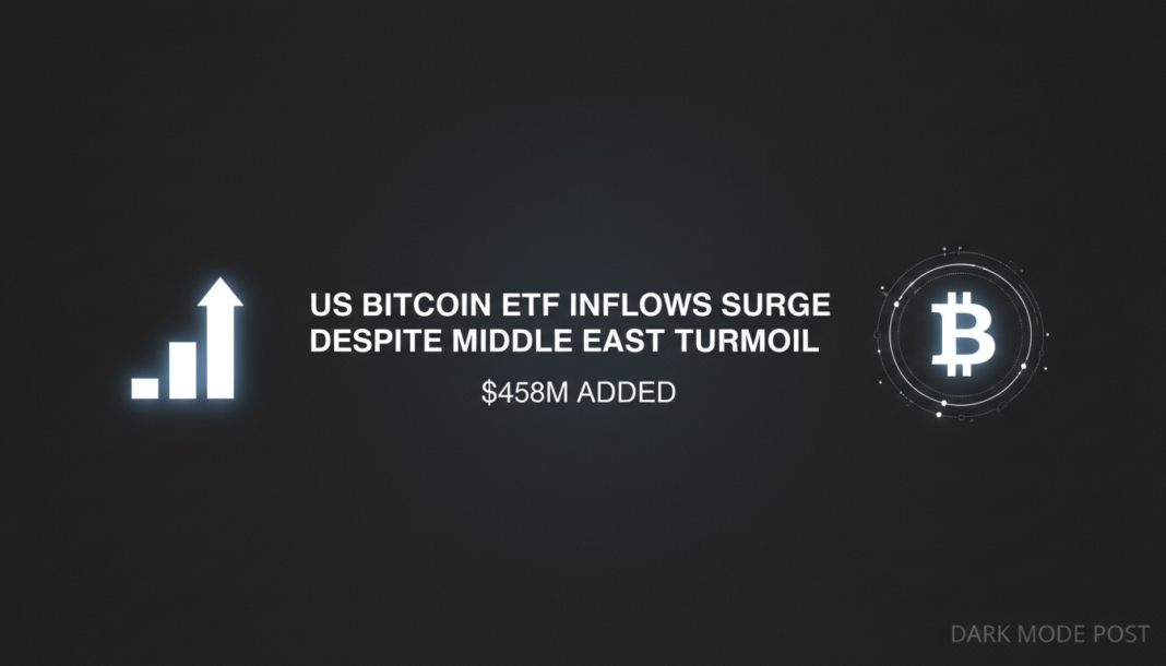 US Bitcoin ETF inflows surge despite Middle East turmoil - $458M added
