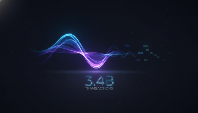 Solana Leads With 3.4B Transactions, Dwarfing Competitor Activity