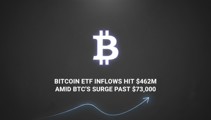 Bitcoin ETF Inflows Hit $462M Amid BTC's Surge Past $73,000