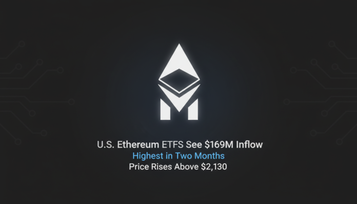U.S. Ethereum ETFs See $169M Inflow, Highest in Two Months, as Price Rises Above $2,130