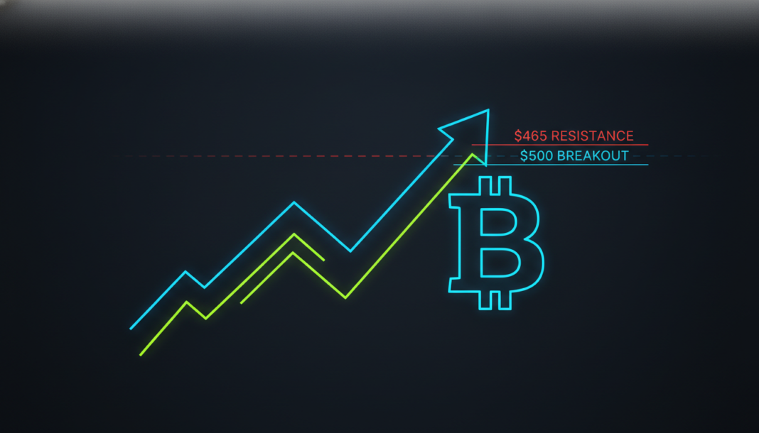 Bitcoin Cash Nears $465 Resistance as Traders Eye Potential Breakout Toward $500