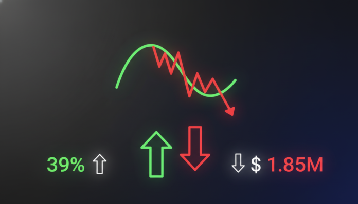 Lombard Finance (BARD) Soars 39% But Team Moves $1.85M to Exchanges, Sparking Sell-Off Fears