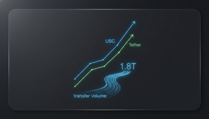 USDC Outpaces Tether with $1.8 Trillion Record Stablecoin Transfer Volume in February