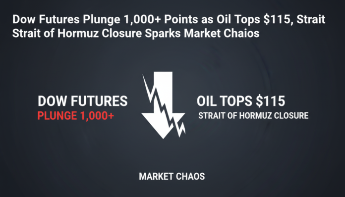 Dow Futures Plunge 1,000+ Points as Oil Tops $115, Strait of Hormuz Closure Sparks Market Chaos