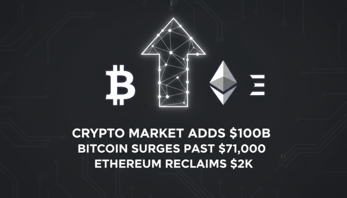Crypto Market Adds $100B as Bitcoin Surges Past $71,000 and Ethereum Reclaims $2K