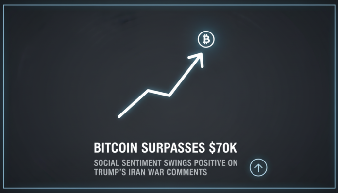 Bitcoin Surpasses $70K as Social Sentiment Swings Positive on Trump’s Iran War Comments