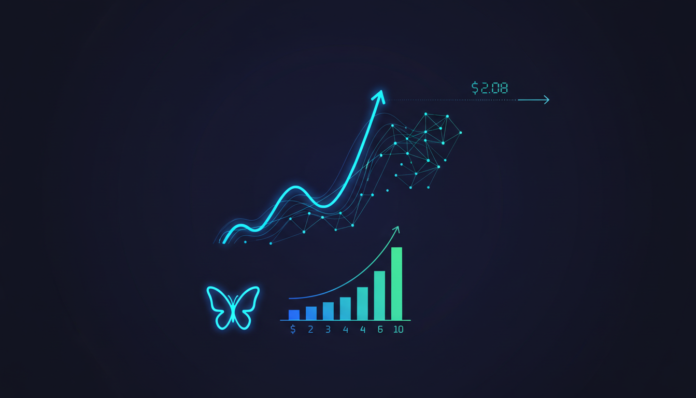 MORPHO surges 9% as spot volume jumps 52% to $29.77M, eyes key $2.08 resistance
