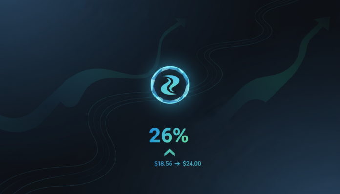 River Token Surges 26% to $18.56, Eyes $24 Target on Strong Bullish Momentum