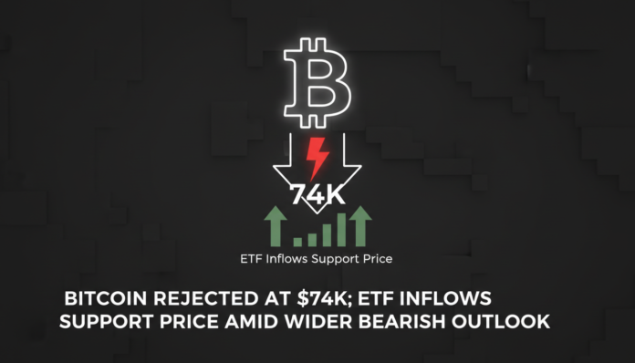Bitcoin Rejected at $74K; ETF Inflows Support Price Amid Wider Bearish Outlook