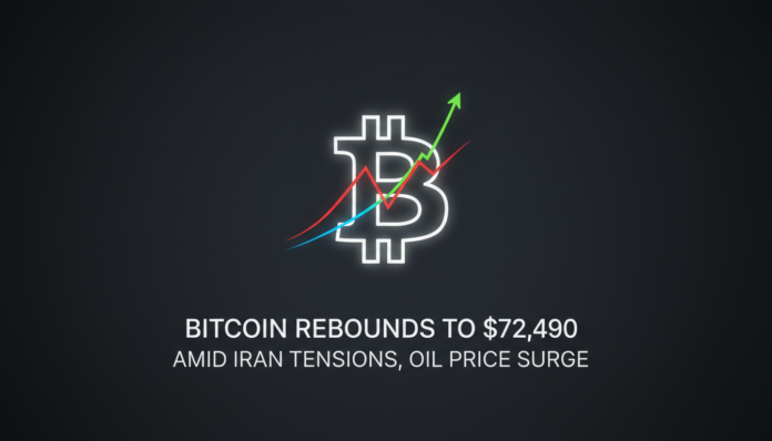 Bitcoin Rebounds to $72,490 Amid Iran Tensions, Oil Price Surge