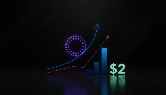 Polkadot (DOT) Surges 11% as Buyers Break Key Downtrend, Eyeing $2