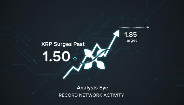 XRP Surges Past $1.50, Analysts Eye $1.85 Target Amid Record Network Activity