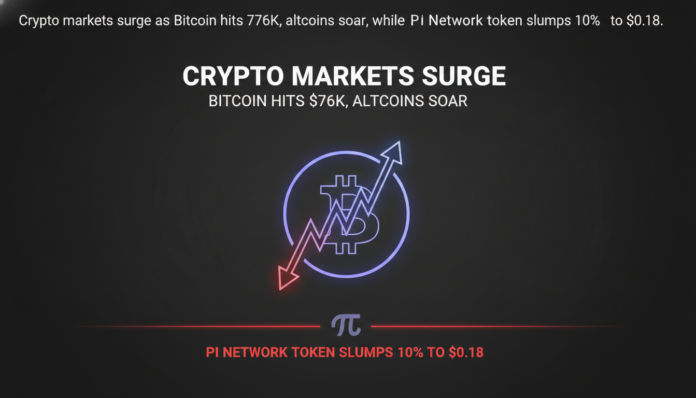 Crypto markets surge as Bitcoin hits $76K, altcoins soar, while Pi Network token slumps 10% to $0.18.