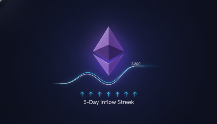 Ethereum Spot ETFs See 5-Day Inflow Streak as Price Holds Near $2,200