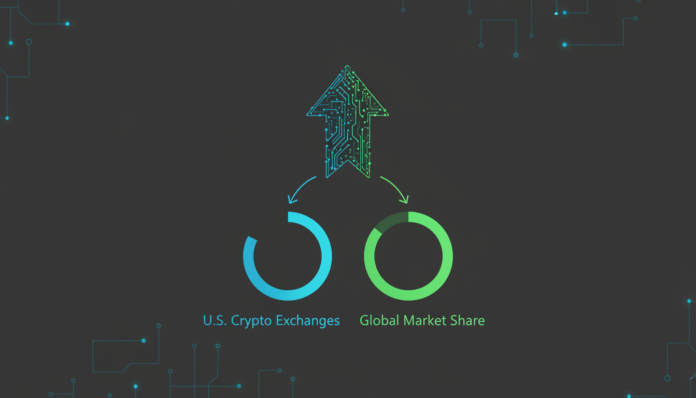 U.S. Crypto Exchanges Double Global Market Share in One Year, Fueled by ETFs