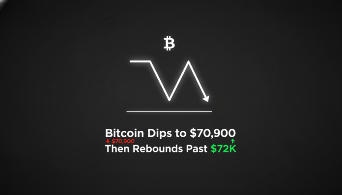Bitcoin Dips to $70,900 on Hot PPI Data, Then Rebounds Past $72K
