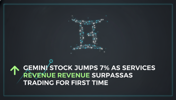 Gemini Stock Jumps 7% as Services Revenue Surpasses Trading for First Time
