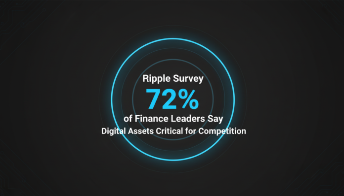 Ripple Survey: 72% of Finance Leaders Say Digital Assets Critical for Competition